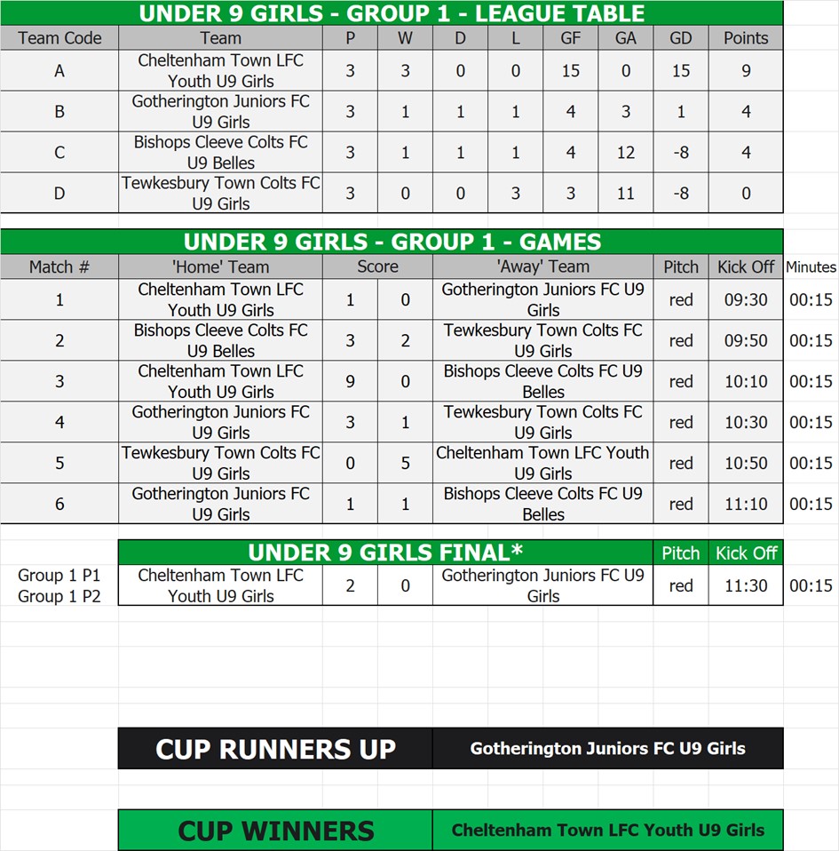 U9 Girls Tables, Fixtures & Results