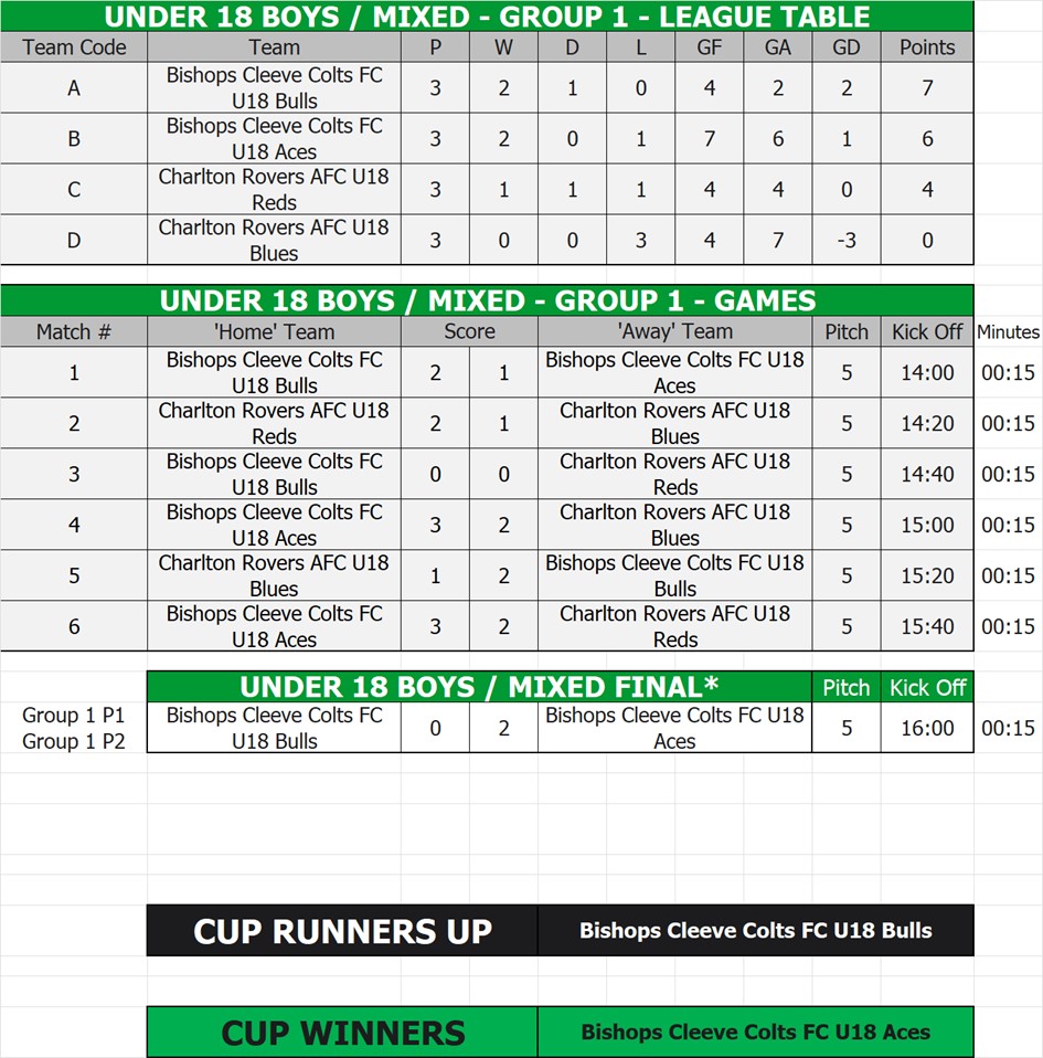 U18 Boys / Mixed Tables, Fixtures & Results